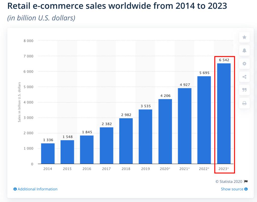 Statista predicted eCommerce sales 