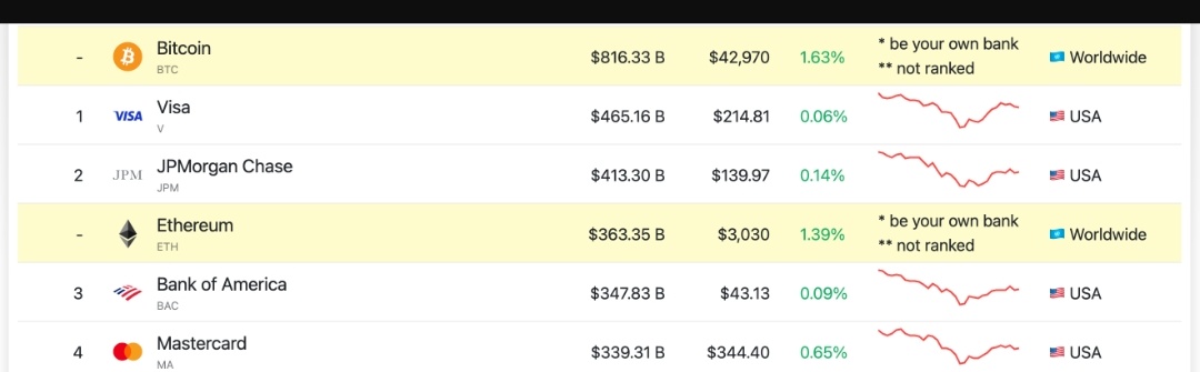 Ethereum’s Market Cap Currently Exceeds Bank Of America And Mastercard