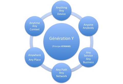 GÉNÉRATION Y : PRINCIPE ATAWAD