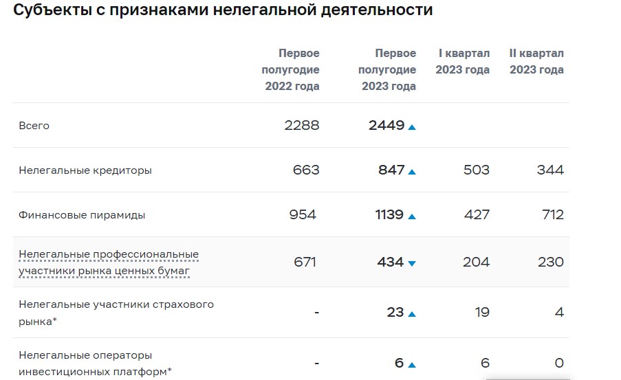 Центробанк России: количество финансовых пирамид растет
