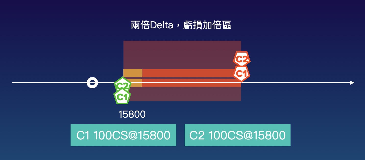 2組價差單重疊