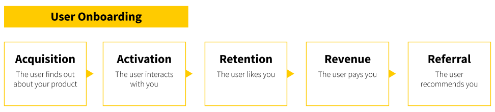 User onboarding pirate metrics framework