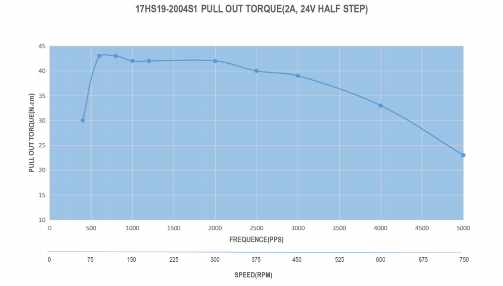 The StepperOnline torque curve