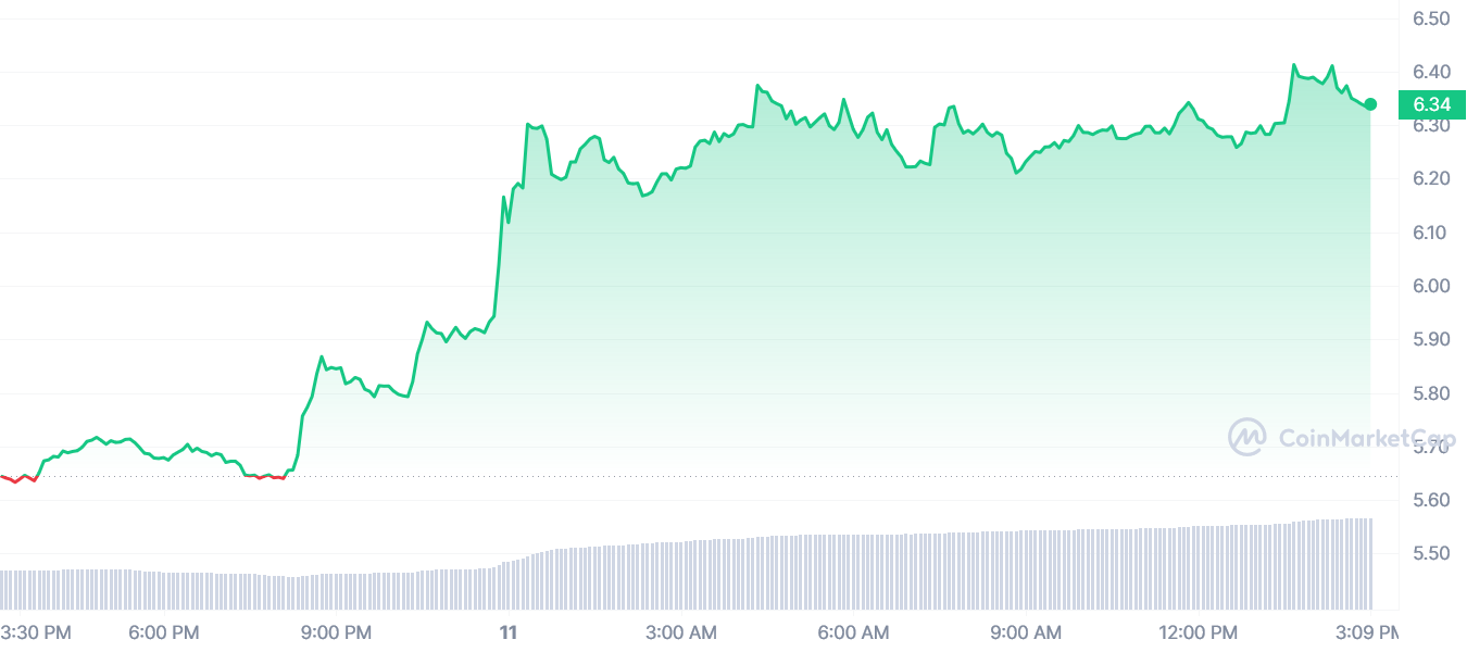 نمودار قیمت 24 ساعته CFX |  منبع: CoinMarketCap