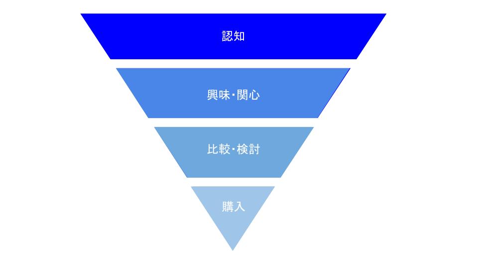 マーケティングファネル 購入プロセス