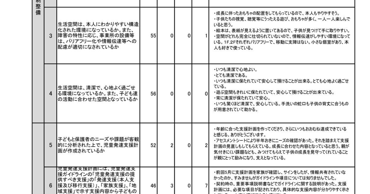 事業運営に関する評価表 2020年3月実施 みんなのアトリエ