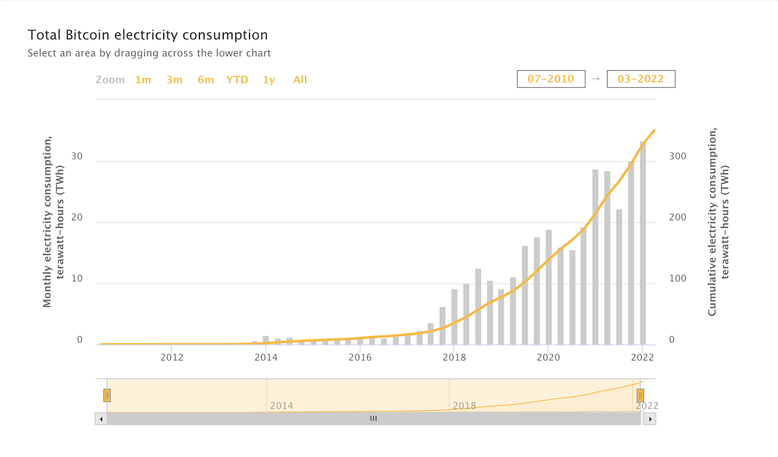 Graph showing the total Bitcoin electricity consumption from 212 until 2022