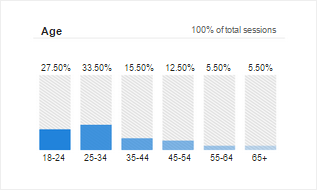 greenlight_postmort_age.png