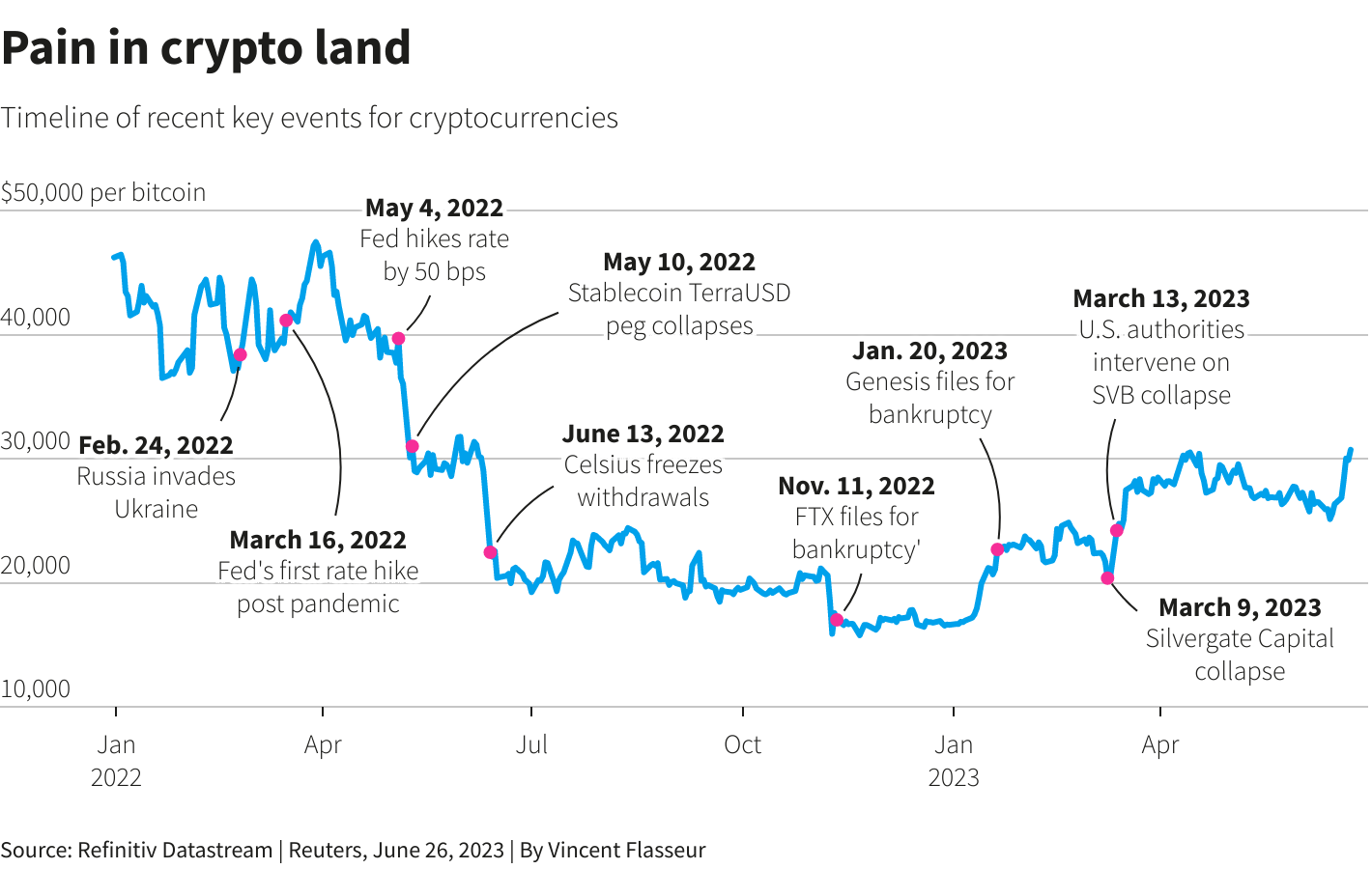 Bitcoin (BTC) Price Movement & Key Market Events. Source: Reuters