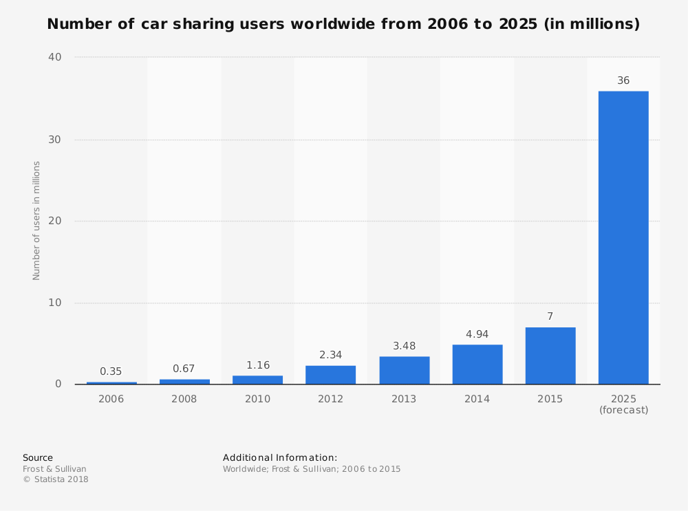 Statistiques mondiales de l'industrie du partage de véhicules