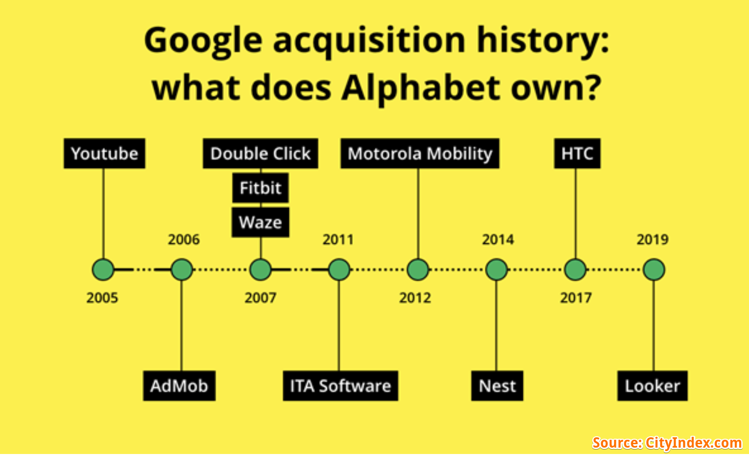 Google fun facts: Google acquisition history