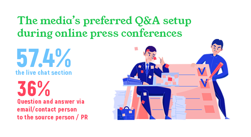 the media's preferred q&a setup during online conferences | infographic
