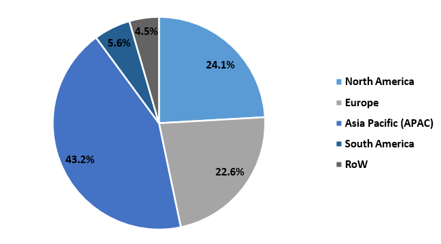 Acrylonitrile Market