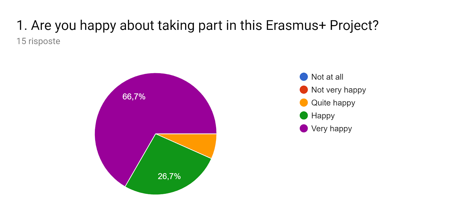 Grafico delle risposte di Moduli. Titolo della domanda: 1. Are you happy about taking part in this Erasmus+ Project?. Numero di risposte: 15 risposte.