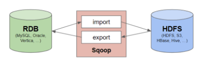 Apache sqoop 개념도