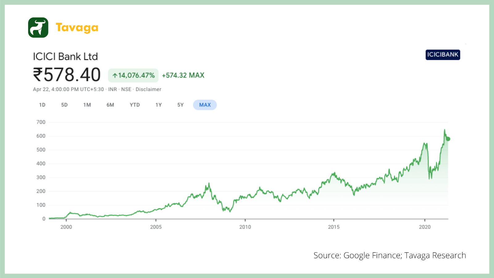 ICICI Chart
