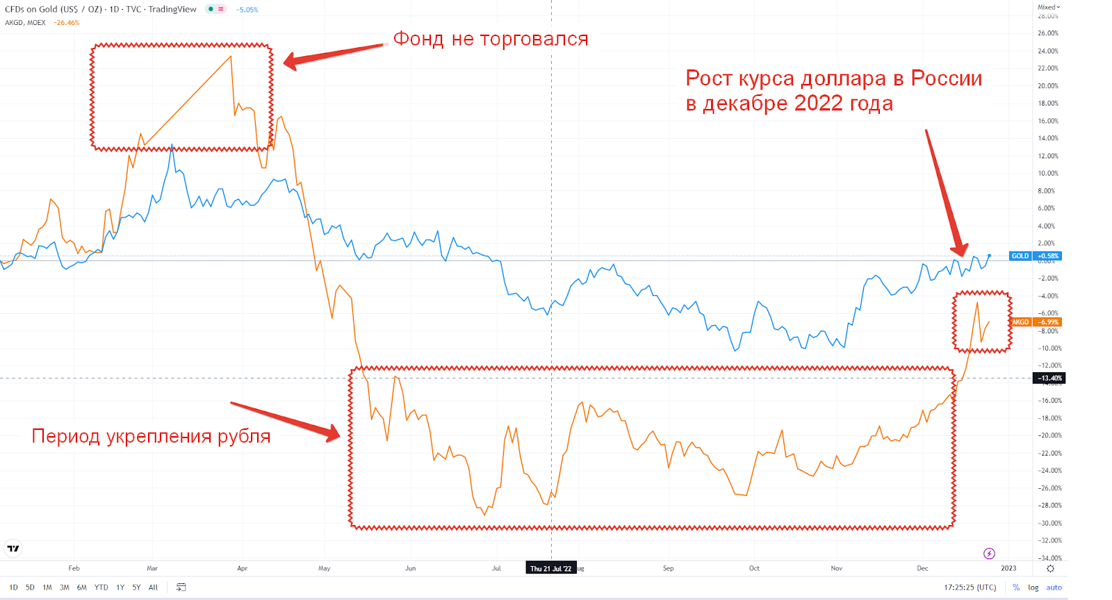 График колебаний мировой цены золота и рублевой цены фонда AKGD в 2022 году