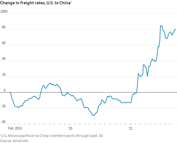change in freight rates u.s. to china