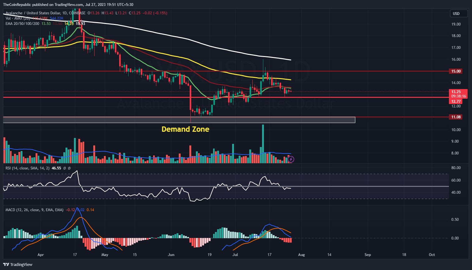 Avalanche Price Prediction: Will AVAX Crypto Rebound From Here?