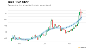 Bitcoin Cash Bch Price Prediction 2021 2030 Cryptopolitan