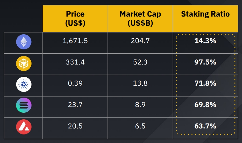 Эксперты Binance подсчитали долю «прибыльных» стейкеров Ethereum