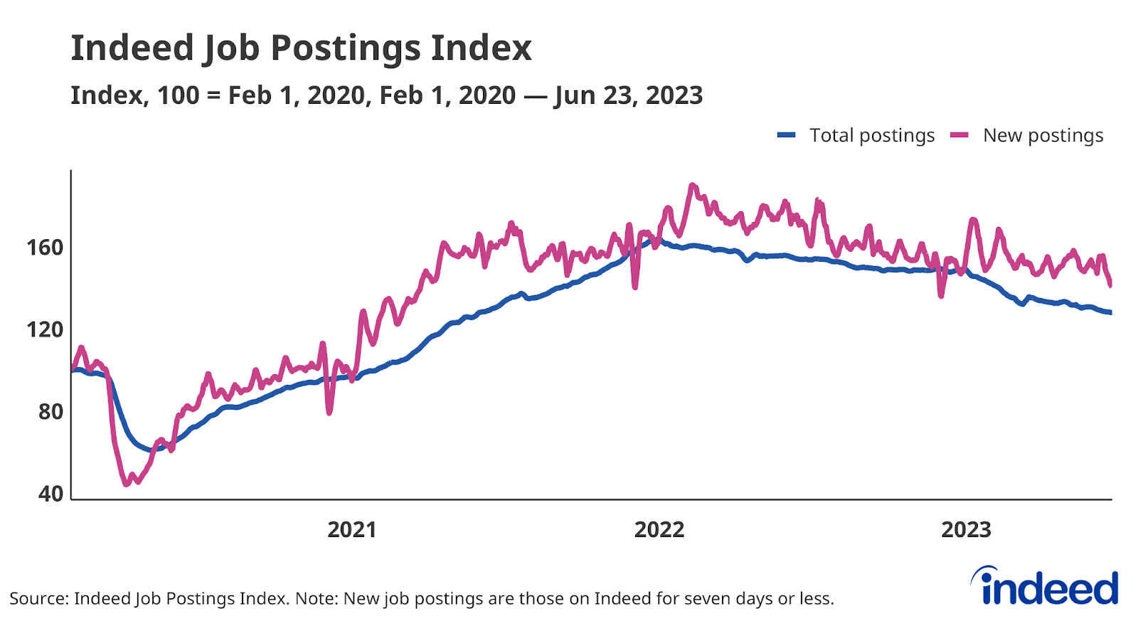 Line graph titled “Indeed Job Postings Index” with a vertical axis spanning from 40 to 160. The index is set so the daily number of job postings on February 1, 2020 is equal to 100. The index declined for much of 2022 and continues in 2023.