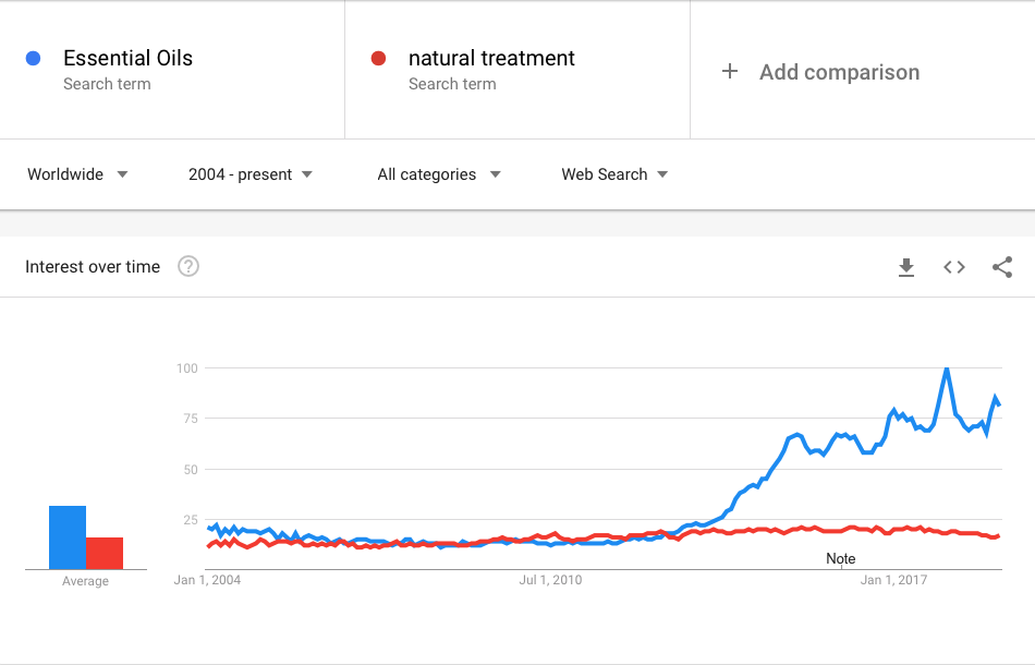 How to Use Google Trends to Find Keywords