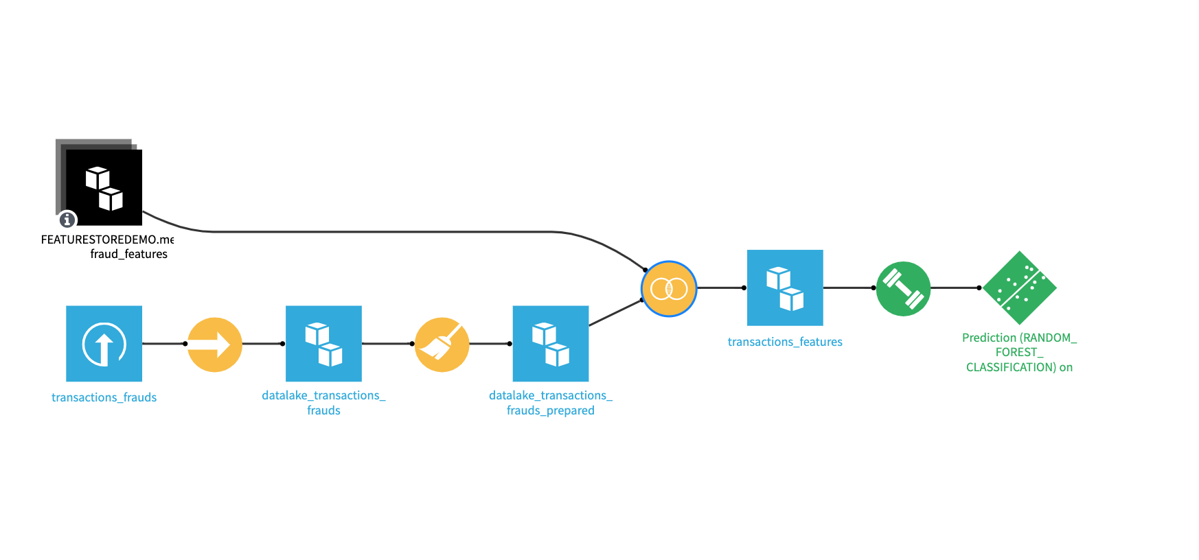 Offline consumption of feature tables through a visual join