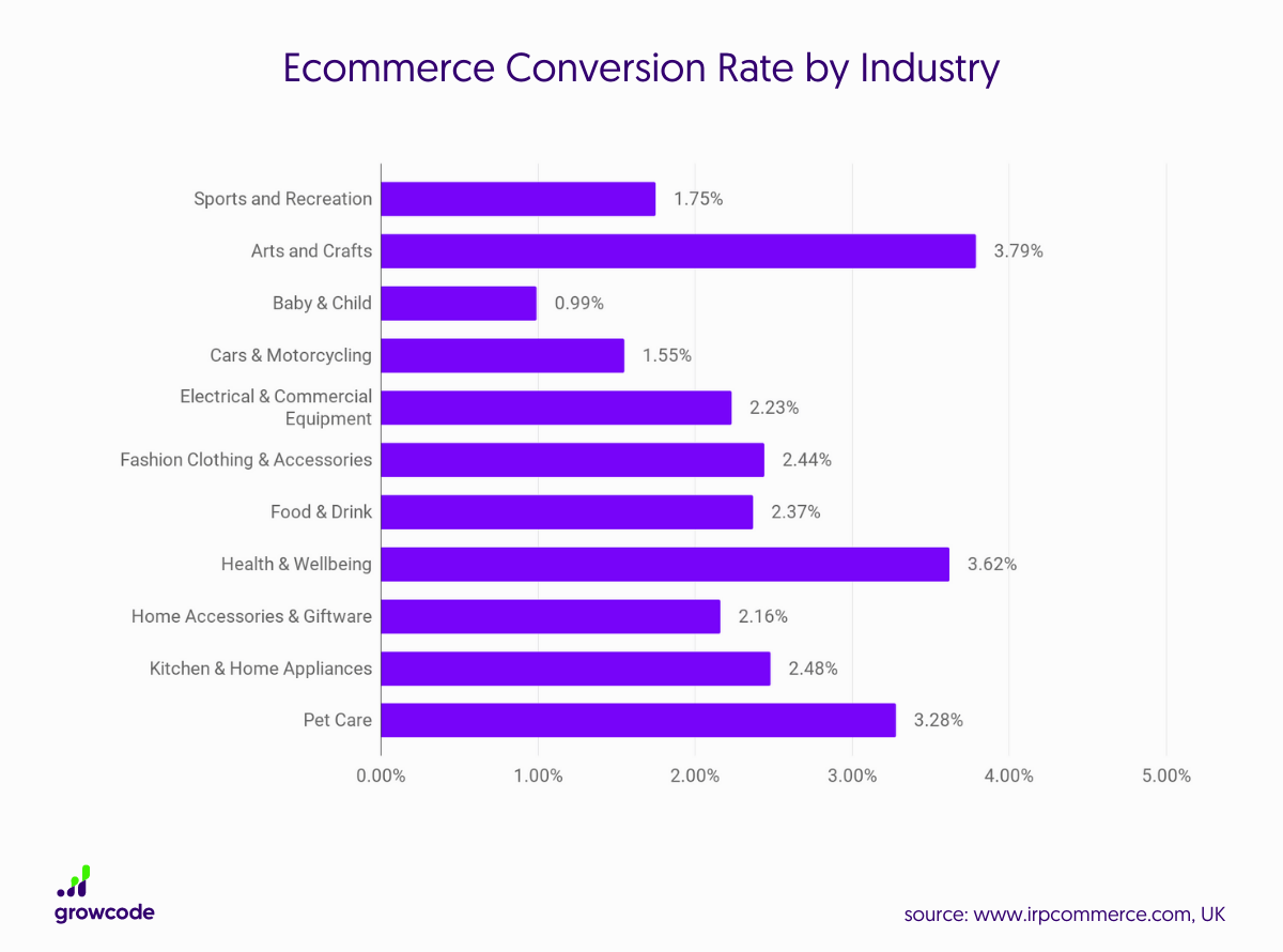 Benchmark conversion rates per industry