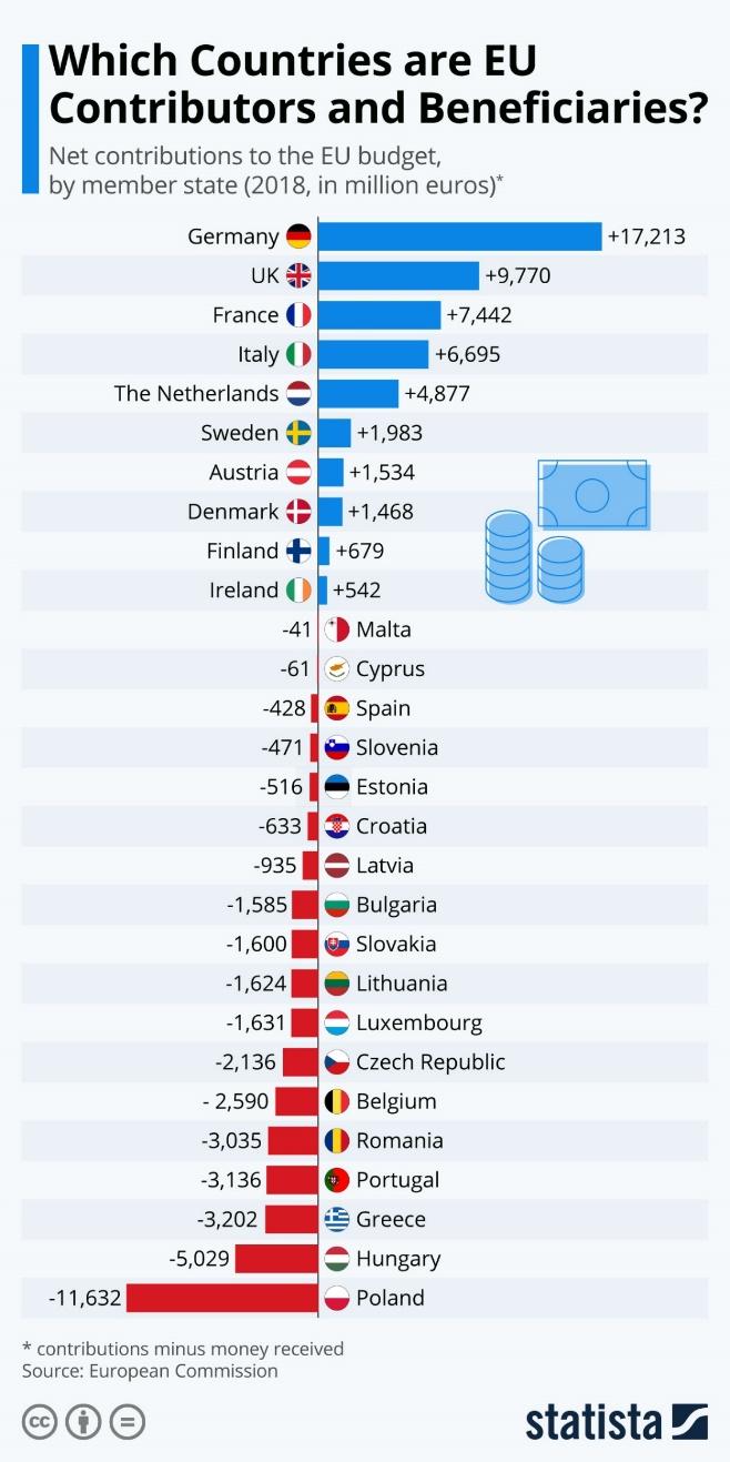 Infographic: Which Countries are EU Contributors and Beneficiaries? | Statista