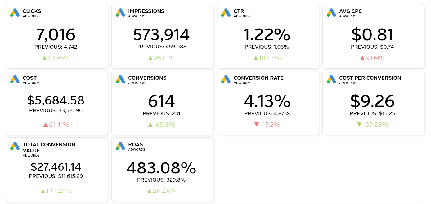 Google Adwords marketing metrics