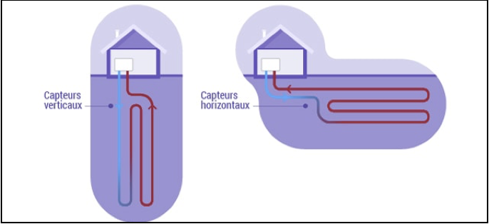 Types de captages d'énergie géothermique