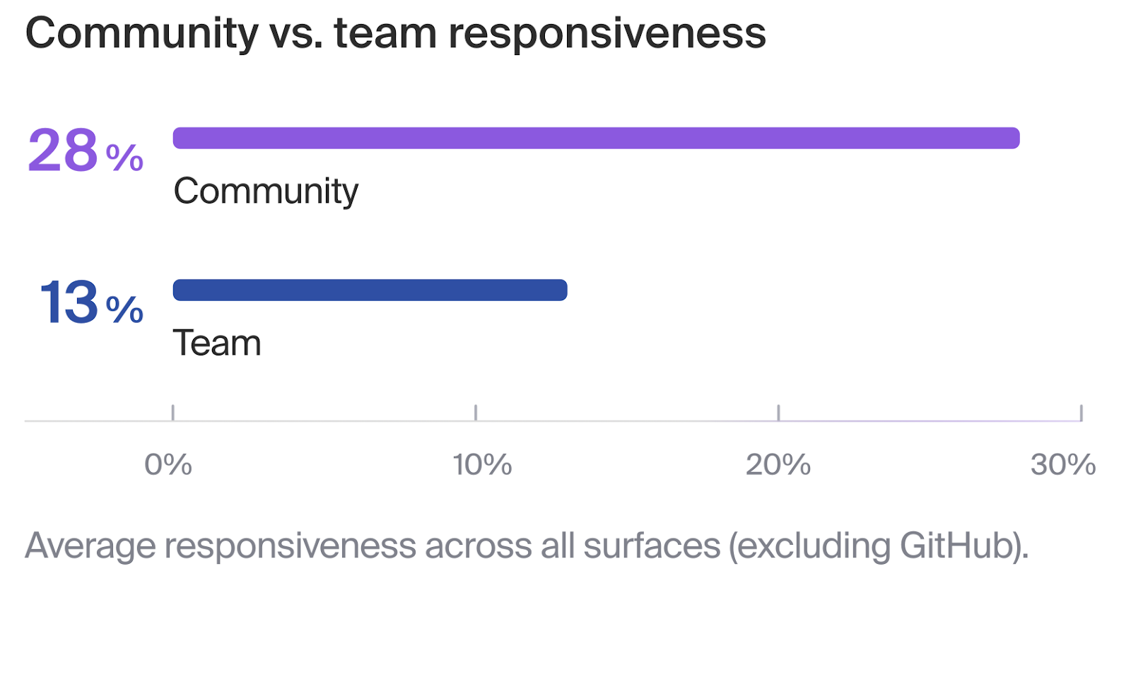 Graph comparing community responsiveness (higher) to internal team responsiveness (lower)