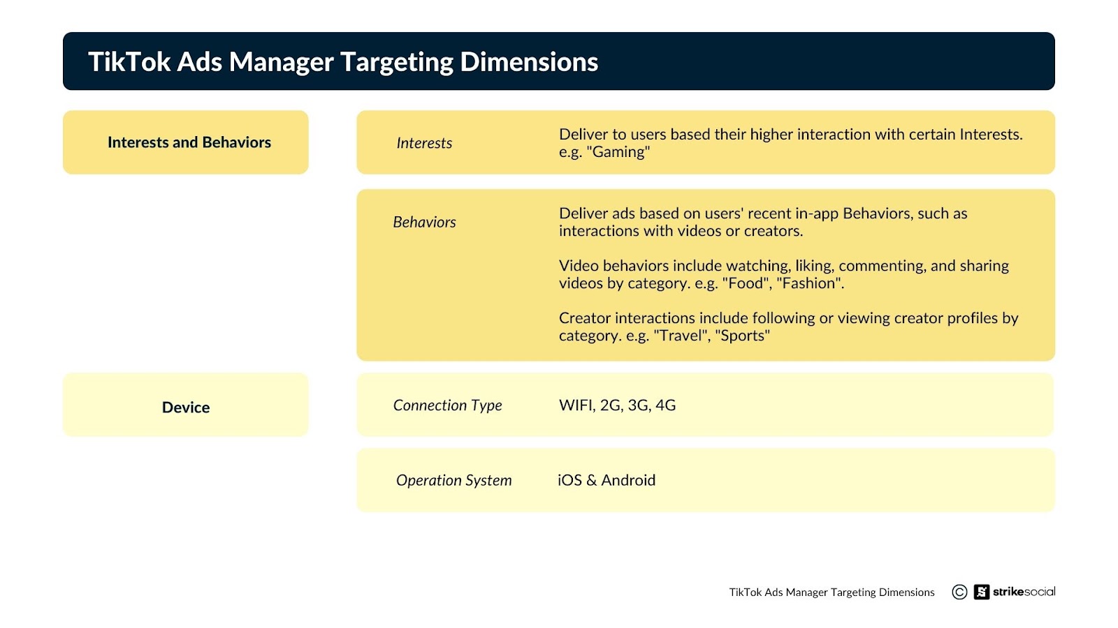 TikTok Ads Manager Targeting Dimensions Interests and Behaviors