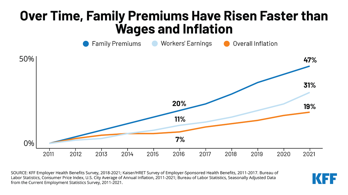 Overtime family premiums have risen faster than wages and inflation