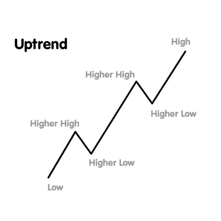 Регрессия на английском. Uptrend. Аптренд и даунтренд что это. Свинг Хай и Лоу. Трейдинговый тренд картинка с текстом.