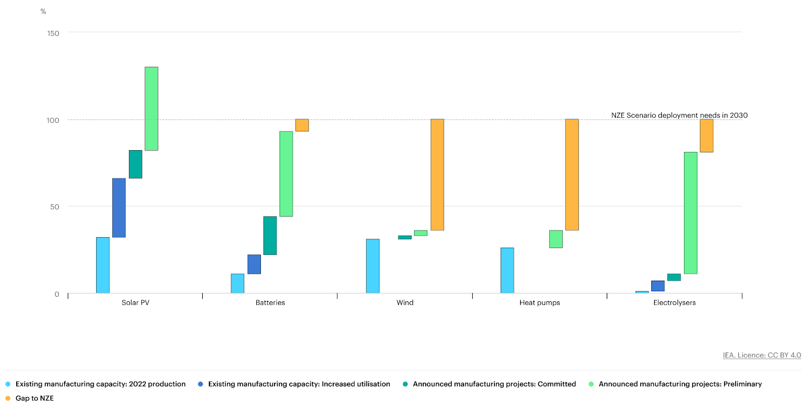 Announced Manufacturing Project Throughput and Deployment of Key Technologies in the Net Zero Scenario, 2030, Source: IEA