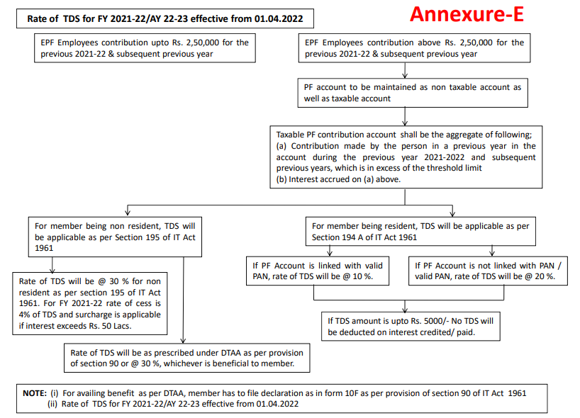 Annexure-E