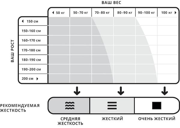 Рекомендуемая жесткость матраса