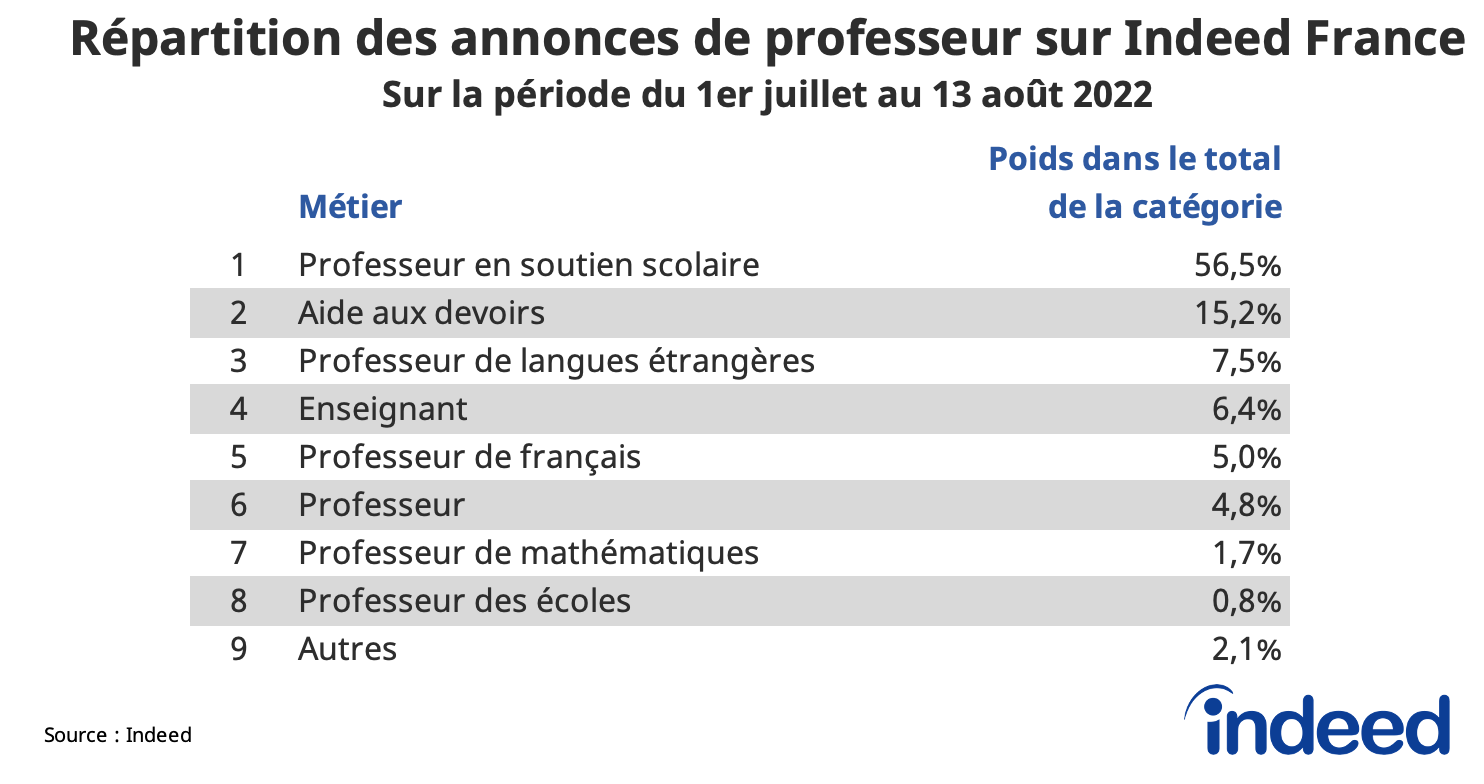 Ce tableau fournit la répartition des annonces de professeur sur Indeed France par intitulé de métiers, sur la période du 1er juillet au 12 août 2022.