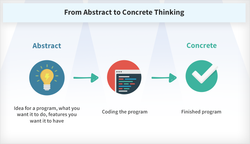 From abstract to concrete thinking. You can start to have an idea for a program, what you want it to do, features you want to have. Then you start to coding the program and you have a finished program.