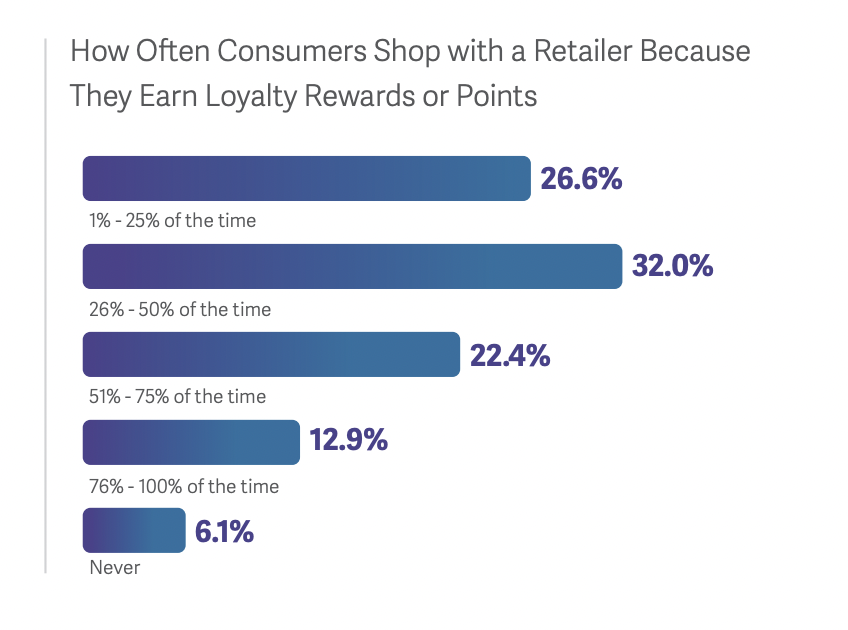 Over half (53%) of consumers admit that discounts and loyalty points make them stay with a brand for longer.