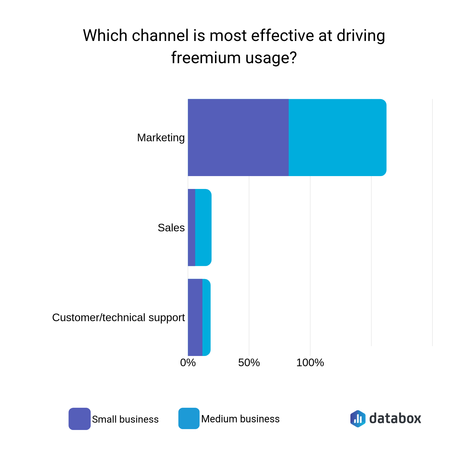 the best channel for driving freemium usage