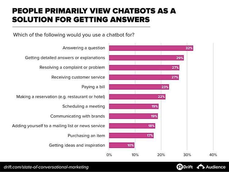 chatbot-uses