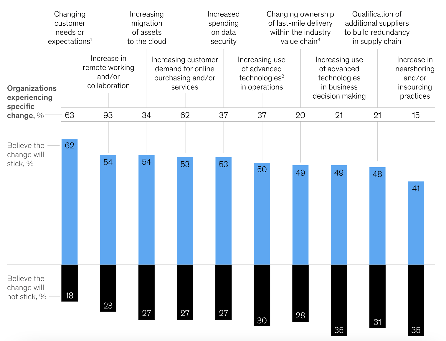 McKinsey & Company reports a ten-year acceleration in digital transformation during the pandemic.