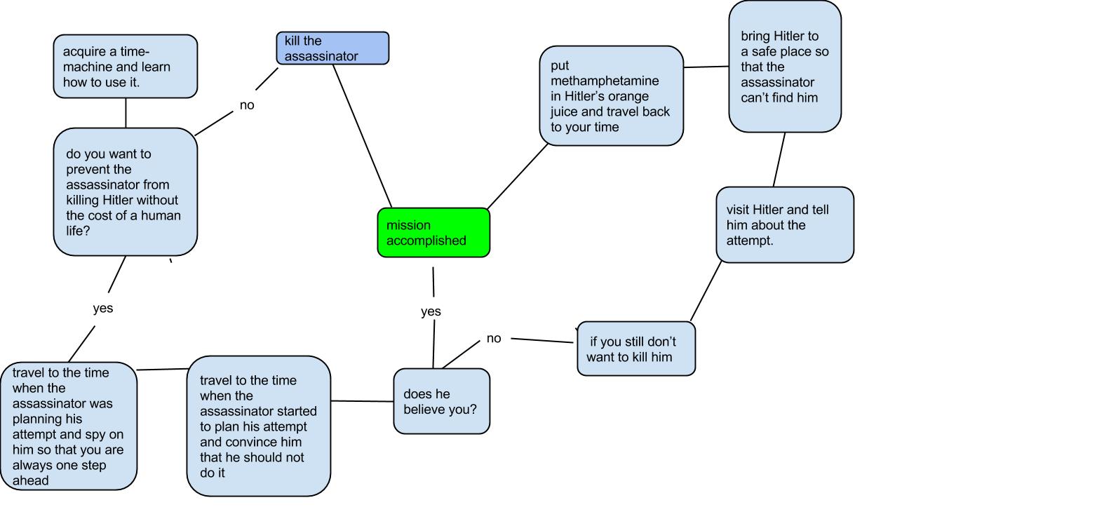 how to prevent a time-traveling assassinator to kill Hitler.jpg