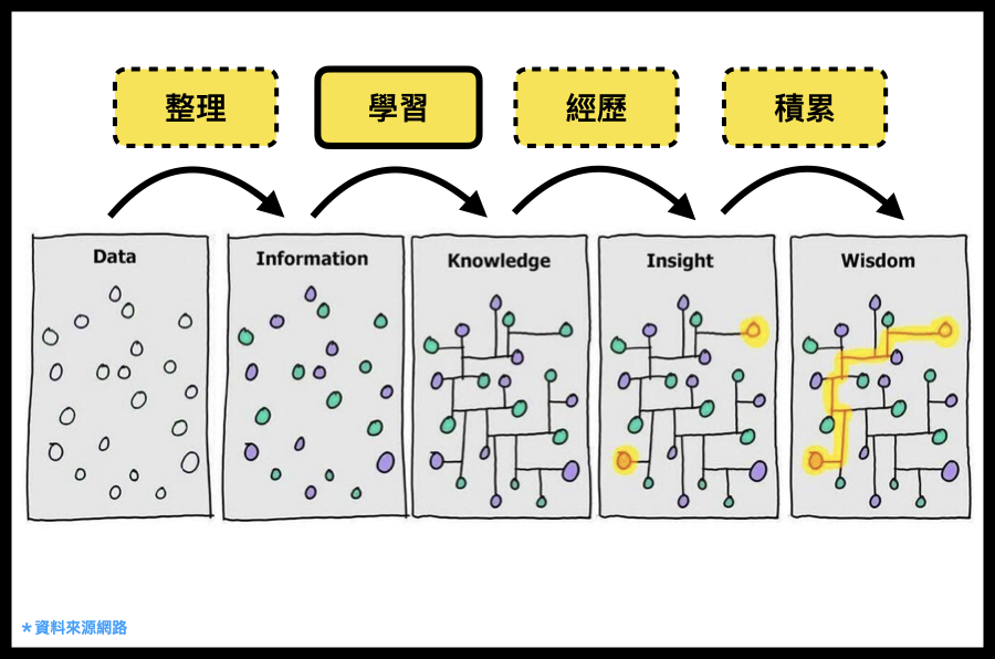 跨領域從學習到應用，關鍵在你得先輸出