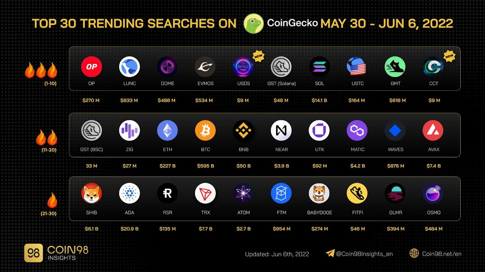 token trending 2022
