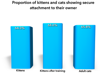 graph showing proportion of kitten attachments