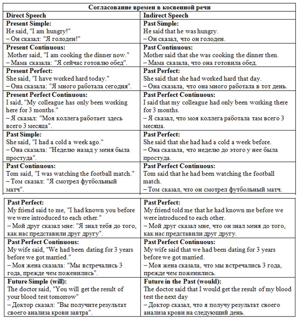 Согласование времен в английском языке правила. Согласование времён в английском косвенная речь. Правила косвенной речи в английском языке таблица. Таблица согласования времен в косвенной речи в английском языке. Правила перевода прямой речи в косвенную в английском языке.